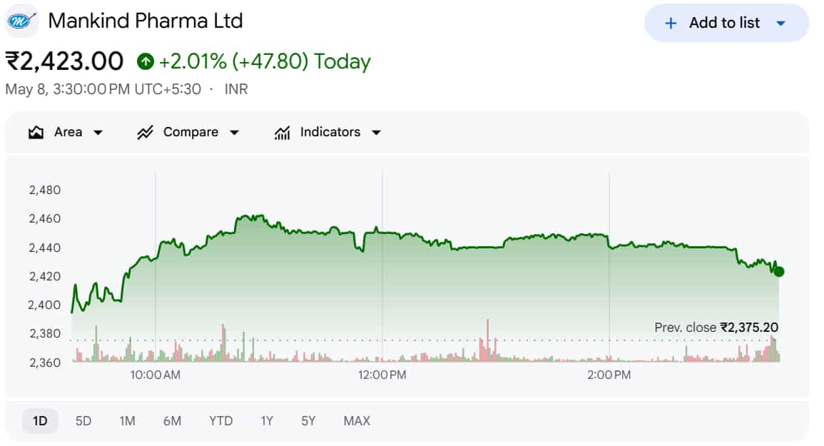 Mankind Pharma Share