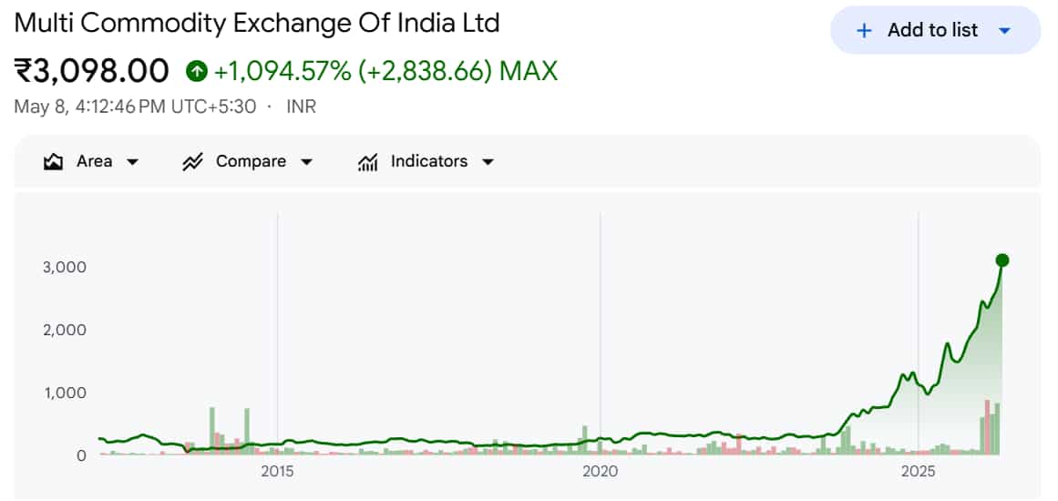 MCX Share