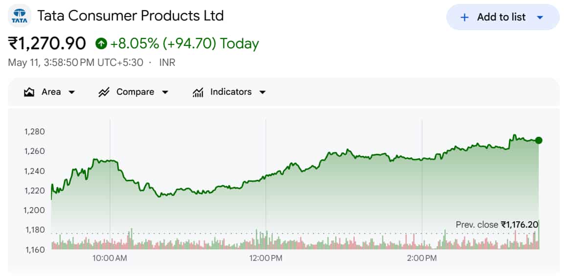 Tata Consumer Products Share