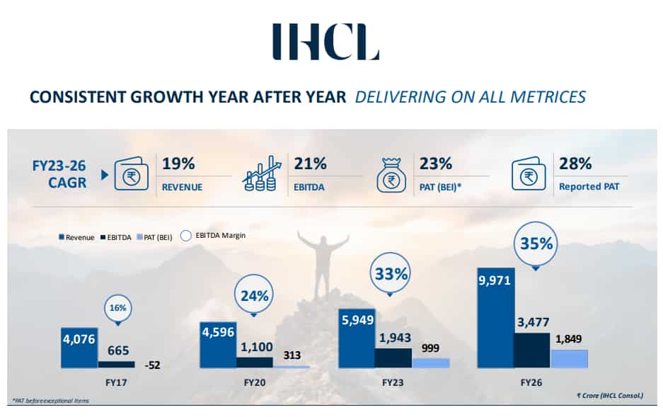 IHCL
