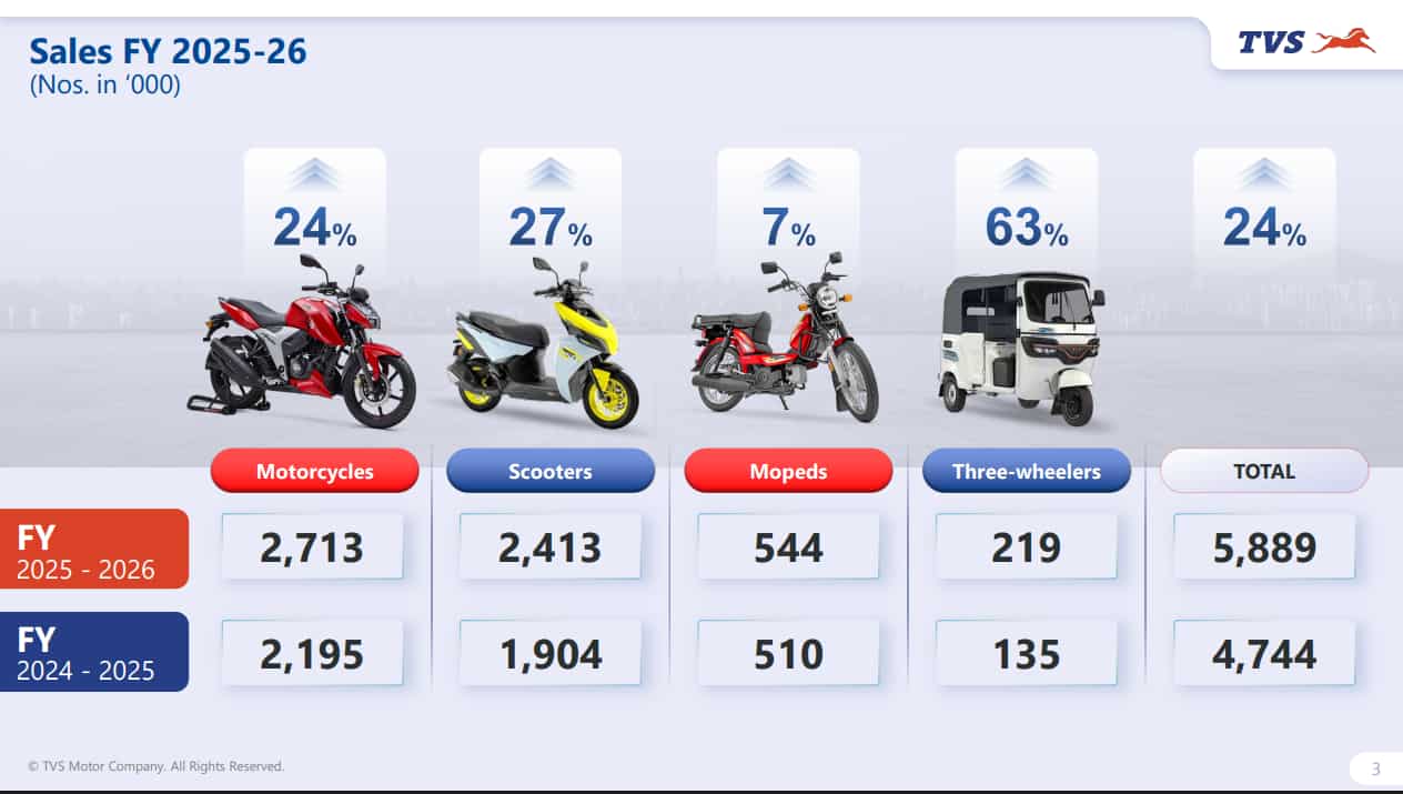 TVS Sales