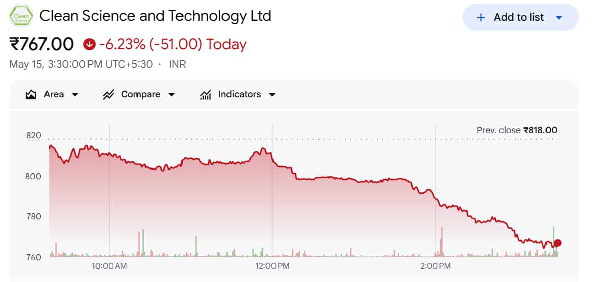 Clean Science and Technology Ltd Share