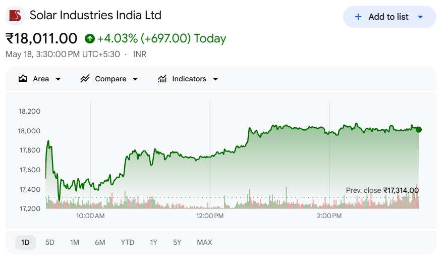 Solar Industries India Share