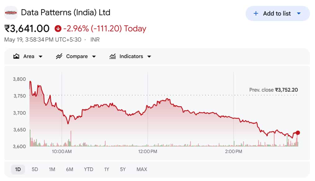 Data Patterns Share Price