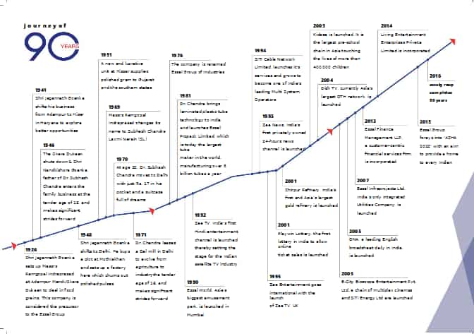 essel group 100 years timeline 1926 to 2026 adampur to zee tv success story hindi