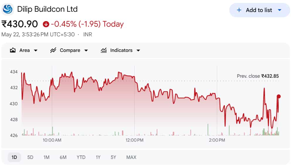 Dilip Buildcon Ltd share