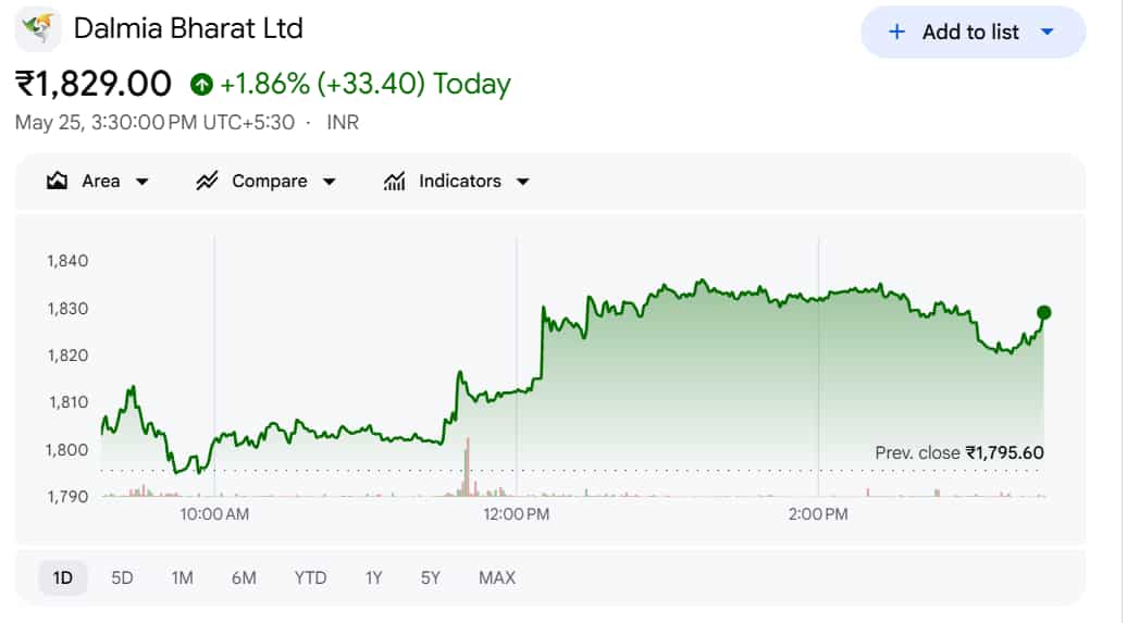 Dalmia Bharat Target Price