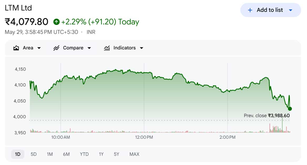 LTM Ltd Share