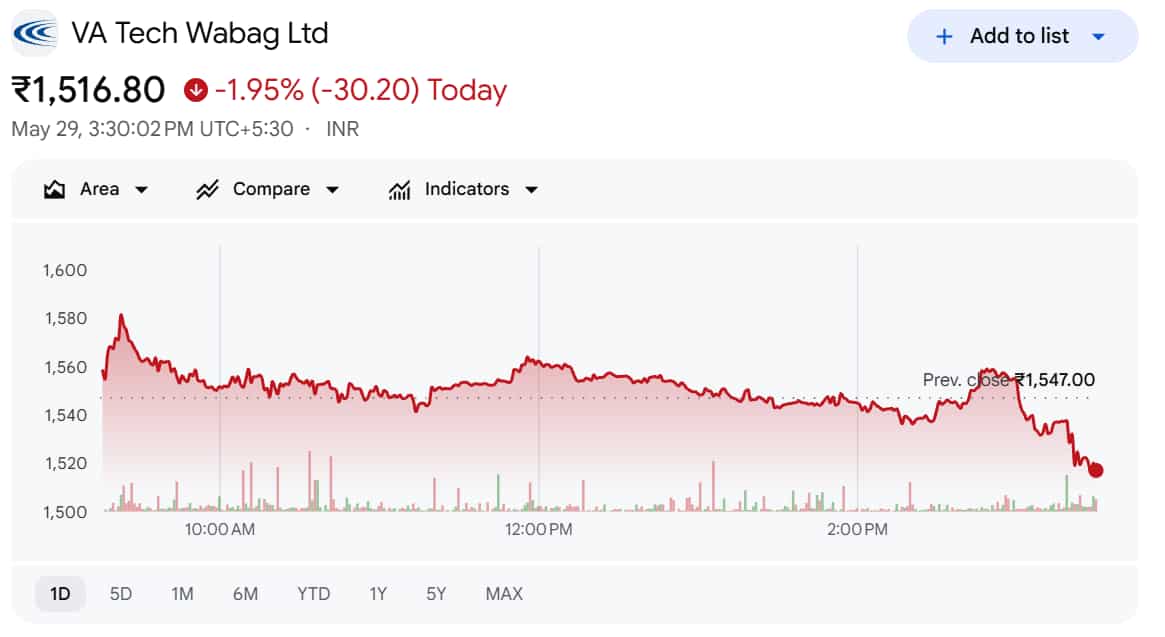 VA Tech Wabag Ltd Share
