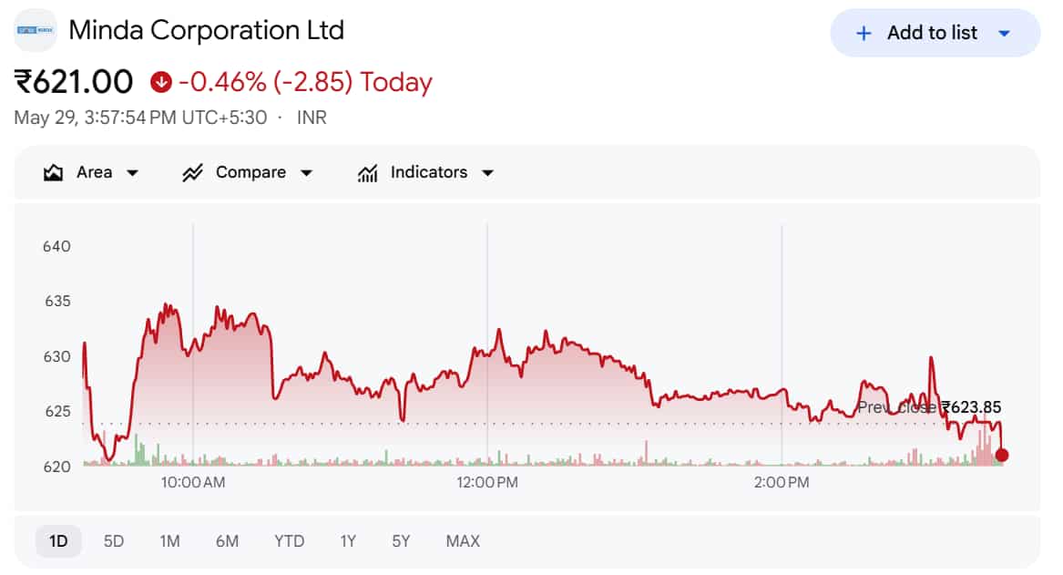 Minda Corporation Share
