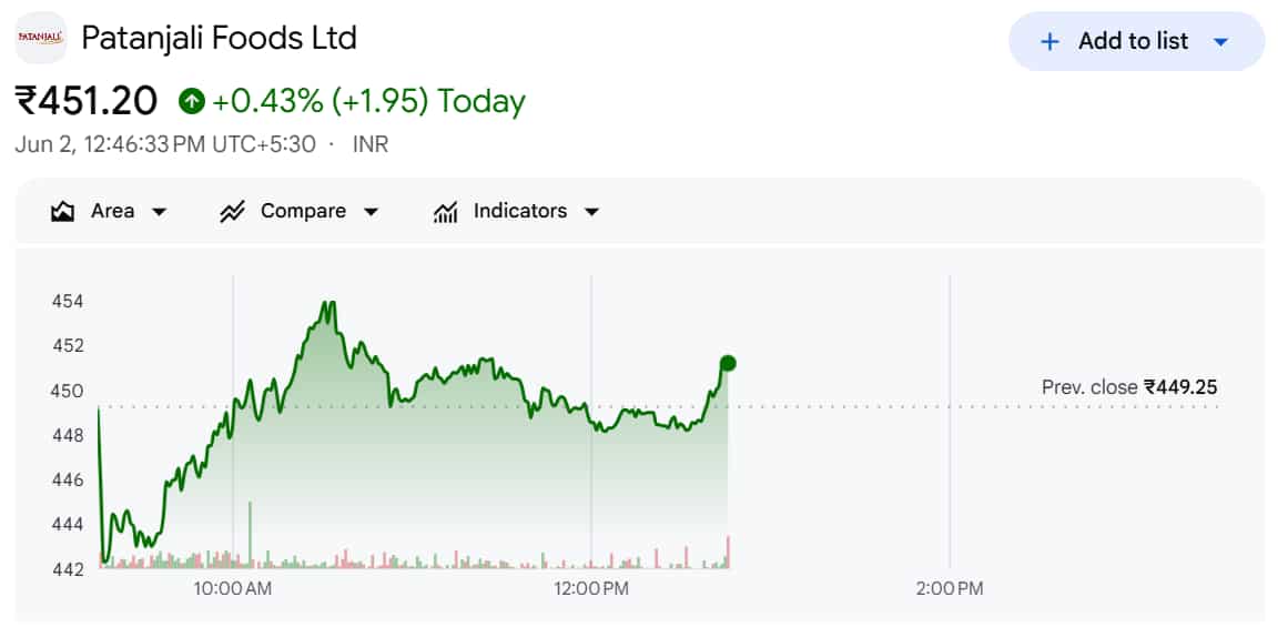 Patanjali Foods Ltd Share