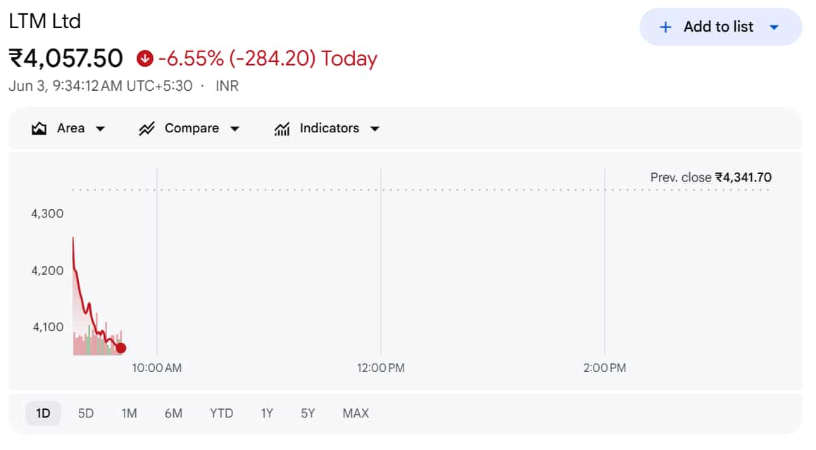 LTM Ltd Share