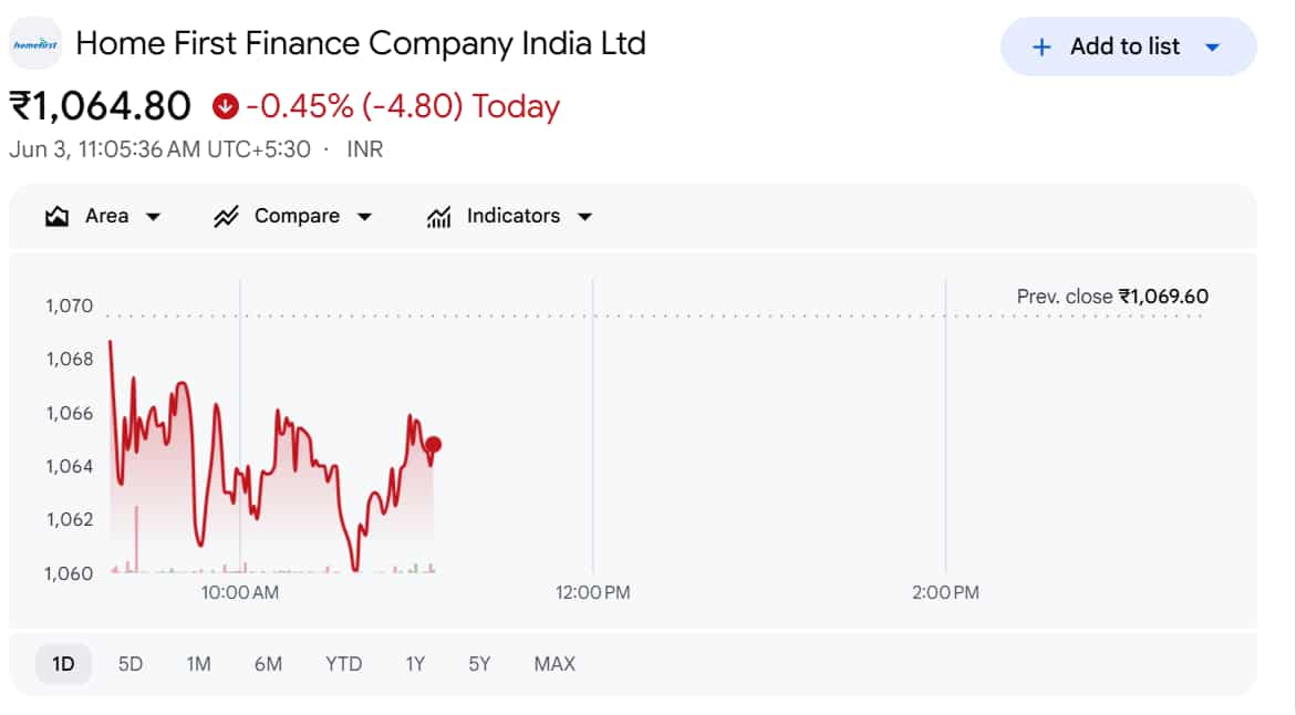 Home First Finance Company India Ltd