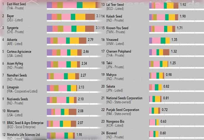 Access to Seeds Index