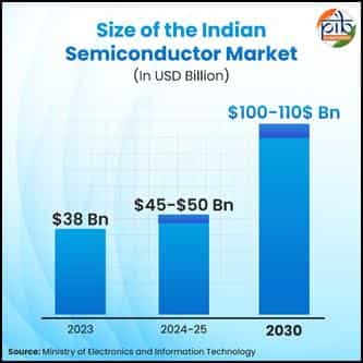 Semiconductor Mission Market Size