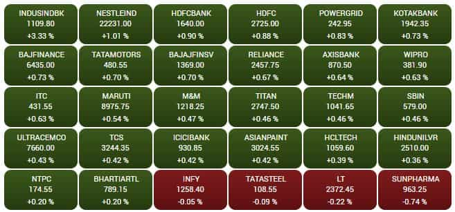 SENSEX STOCKS