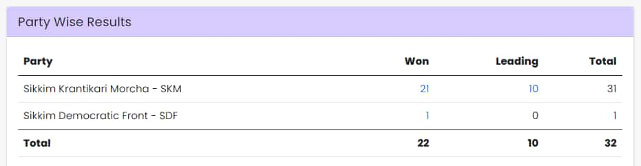 Sikkim assembly election results 2024