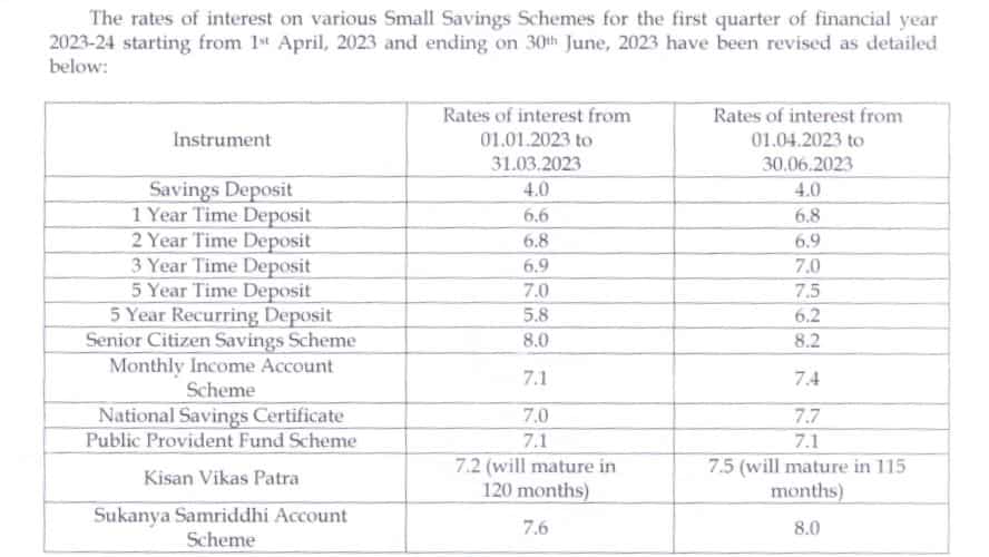 Small Saving Schemes Rates