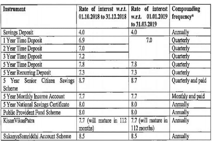 Interest Rate of Small Savings Scheme