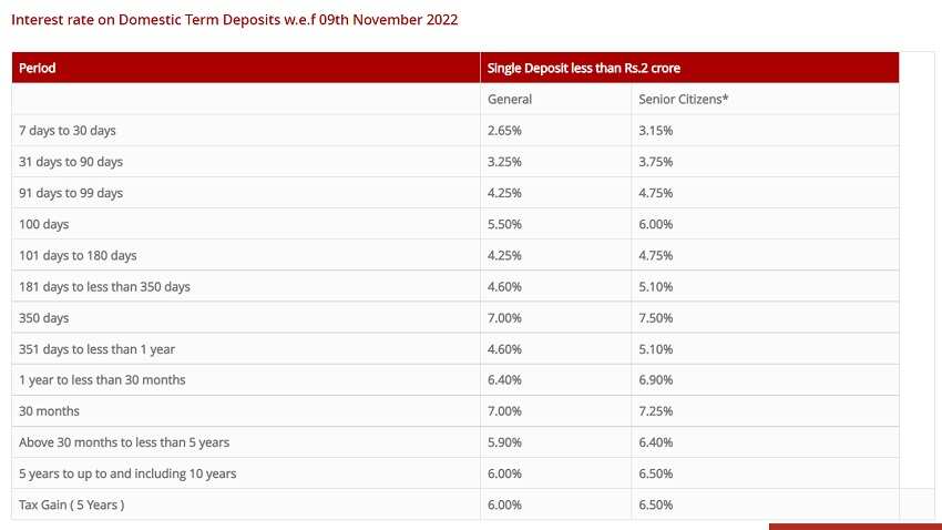 South Indian Bank FD Rates