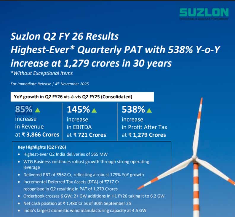 Suzlon Energy Q2 Results