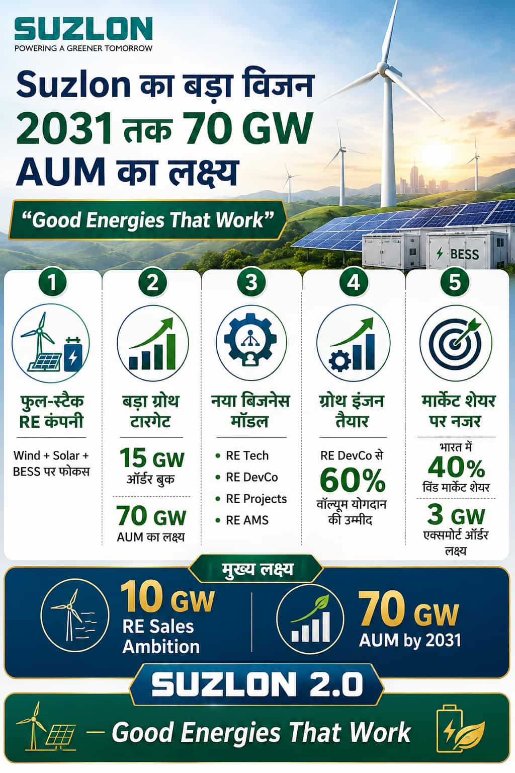 Suzlon 2.0 Growth Roadmap