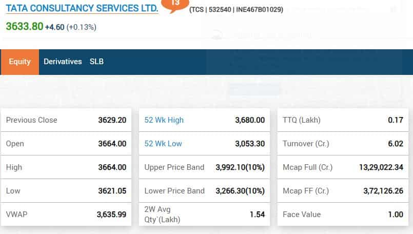 TCS Share price