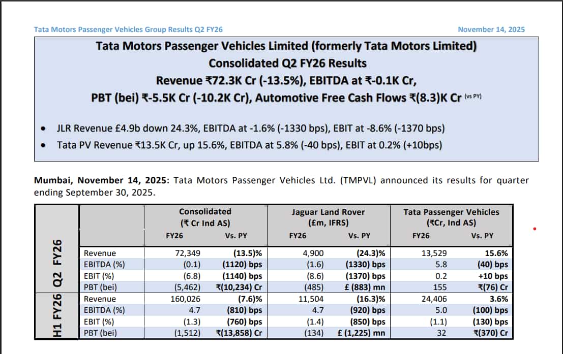 Tata Motors Passenger Vehicles Q2 Results