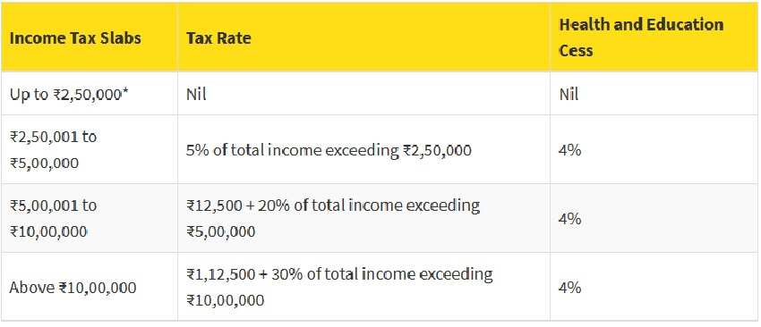 Current Tax Slab