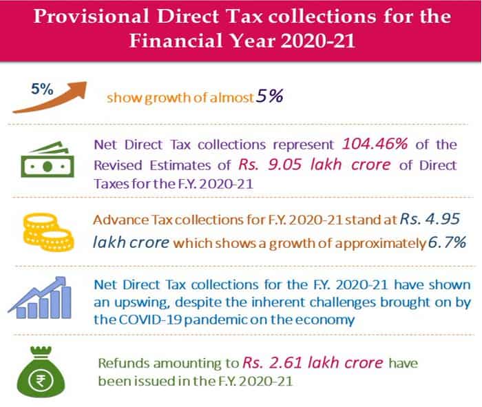 direct tax collection, net direct tax collection