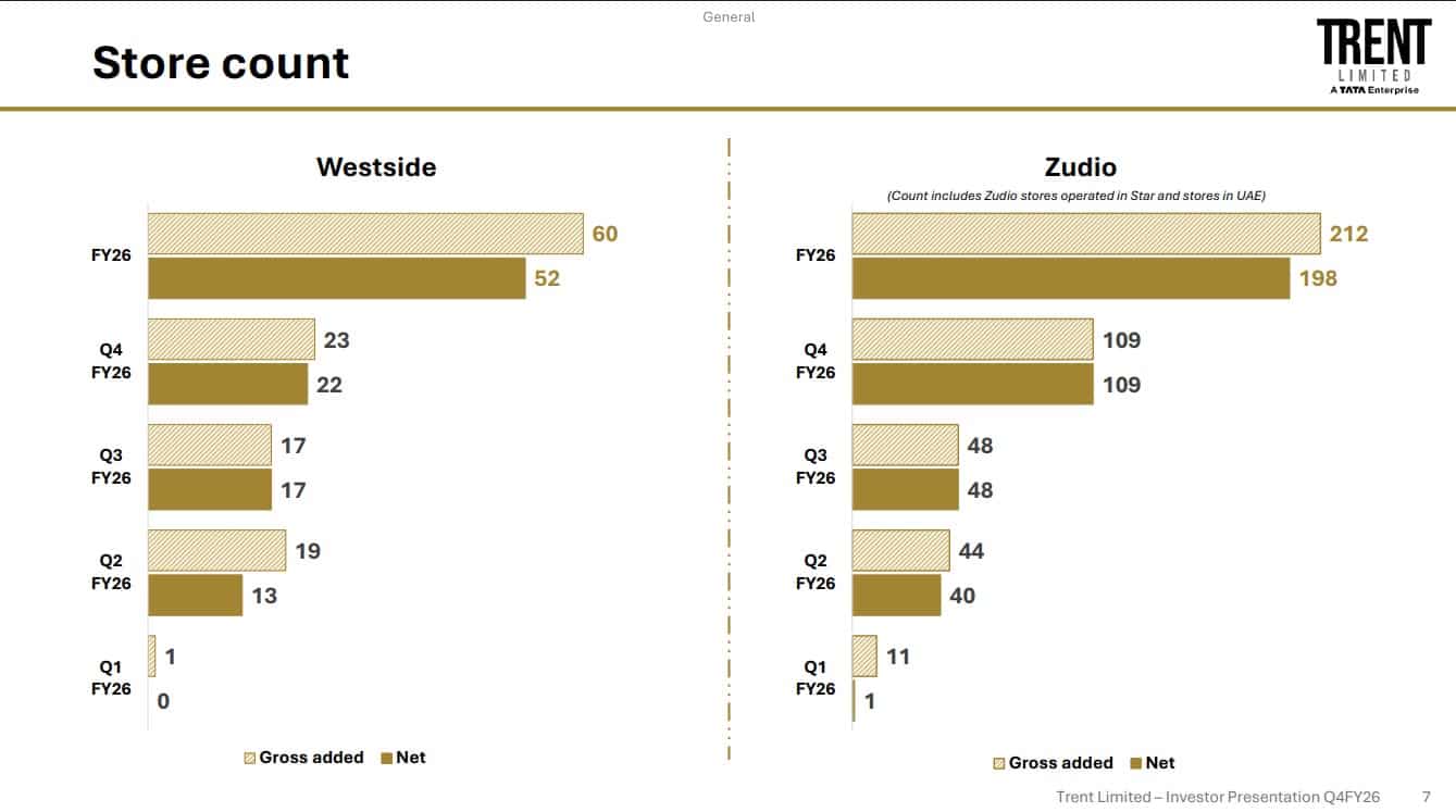 Trent Q4 Results Zudio Westside Stores