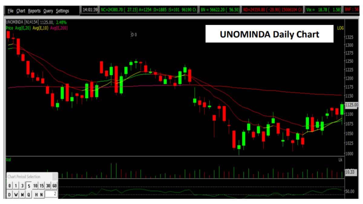 UNO Minda