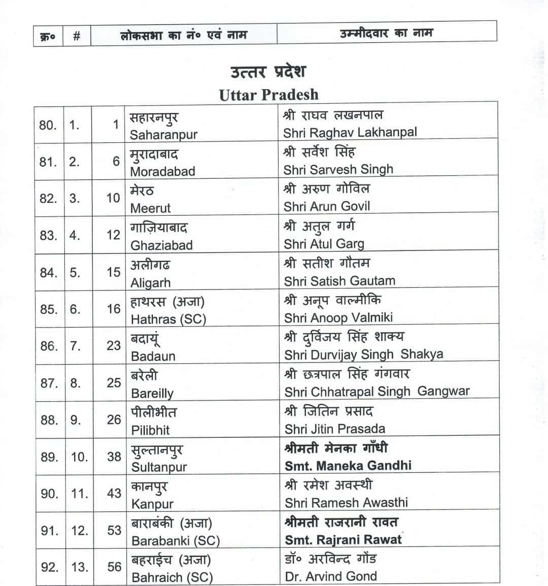 LokSabha Election 2024 BJP fifth List UP Candidates