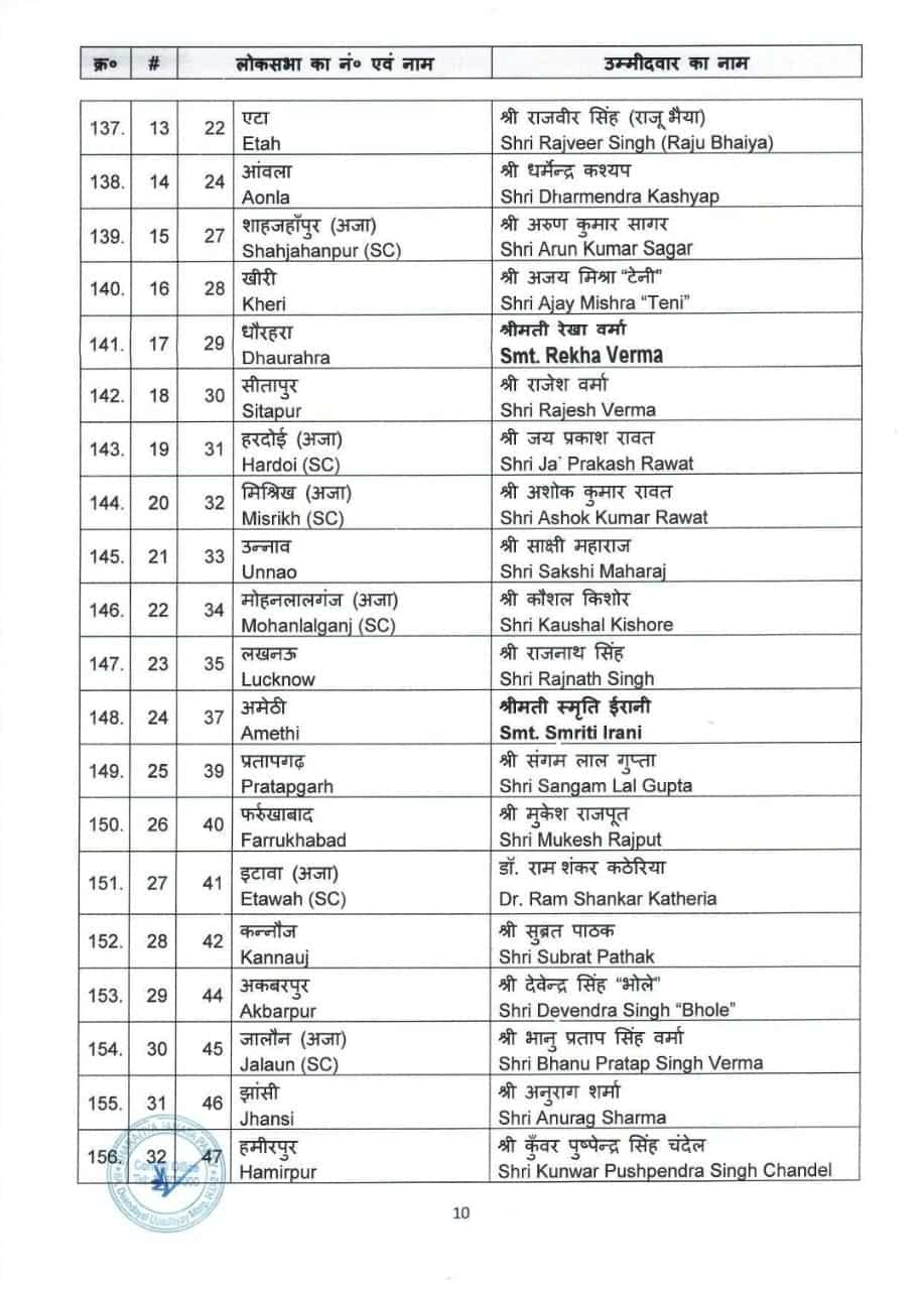 Lok Sabha 2024, BJP UP Candidates List
