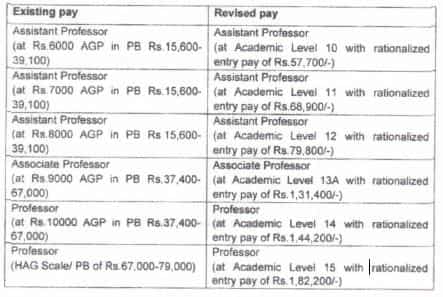 University teachers revised pay