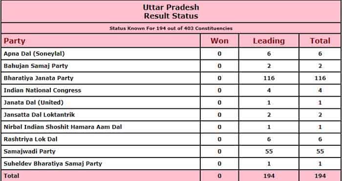 Uttar Pradesh Election