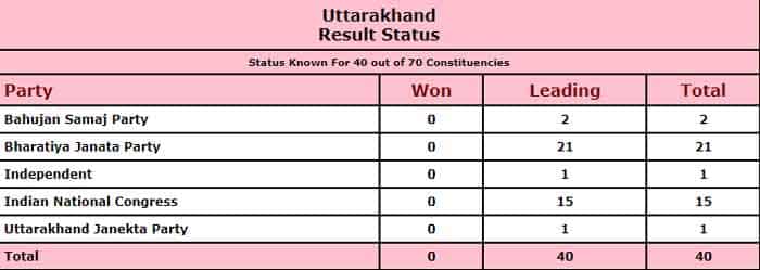 Uttrakhand Elections
