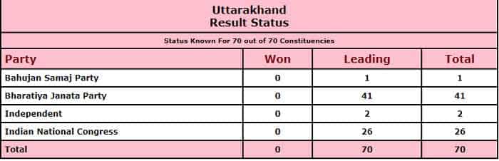 Uttrakhand Elections