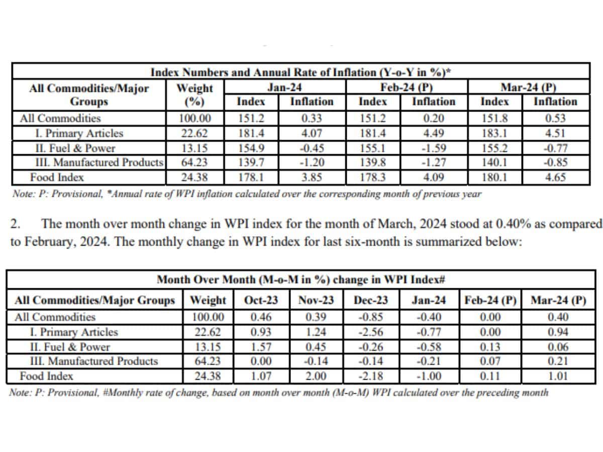WPI Inflation Data Mar24
