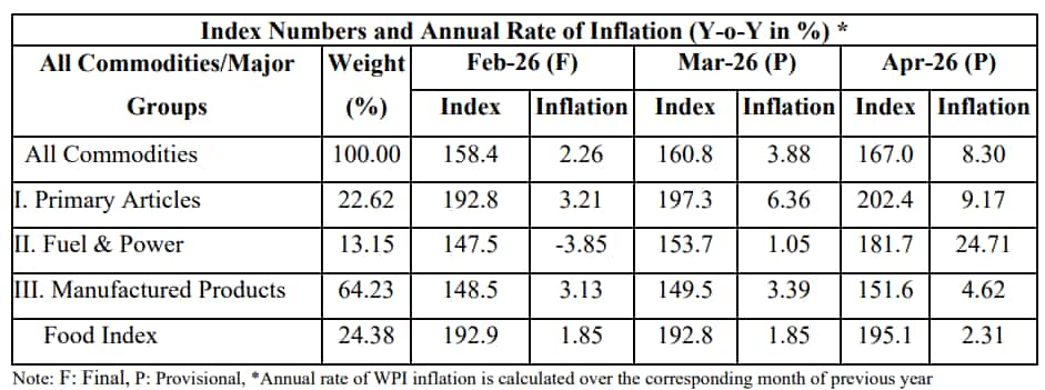 WPI Inflation