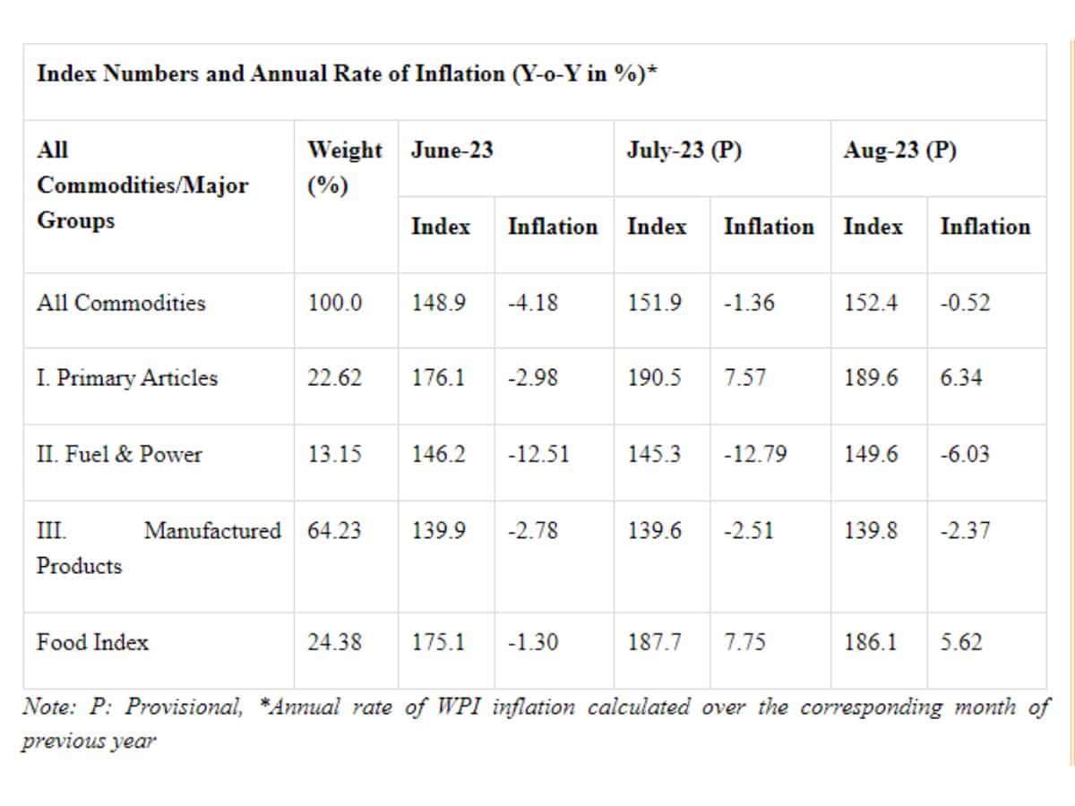 WPI Inflation August