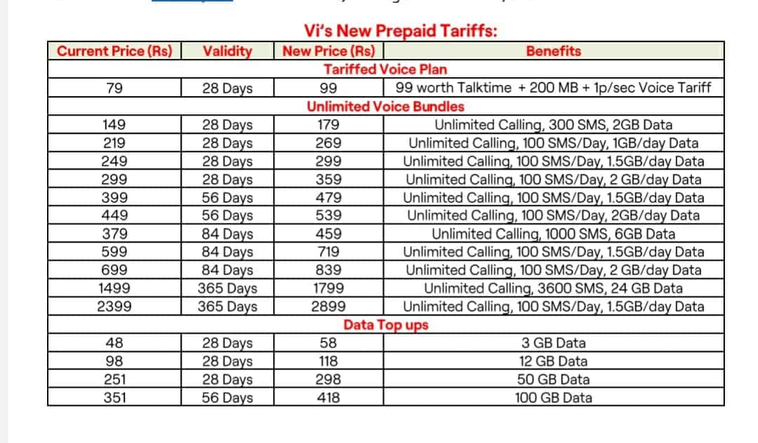 Vodafone Idea takes prepaid tariff hike in the range of 20 to 25 percent effective November 25 see full list of new data plan