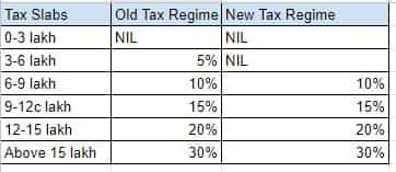 Income Tax 2023 new slab can you switch to old tax regime once after you have opted for New tax Regime what the rule for tax regime change