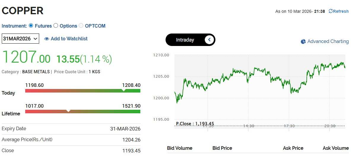Copper MCX
