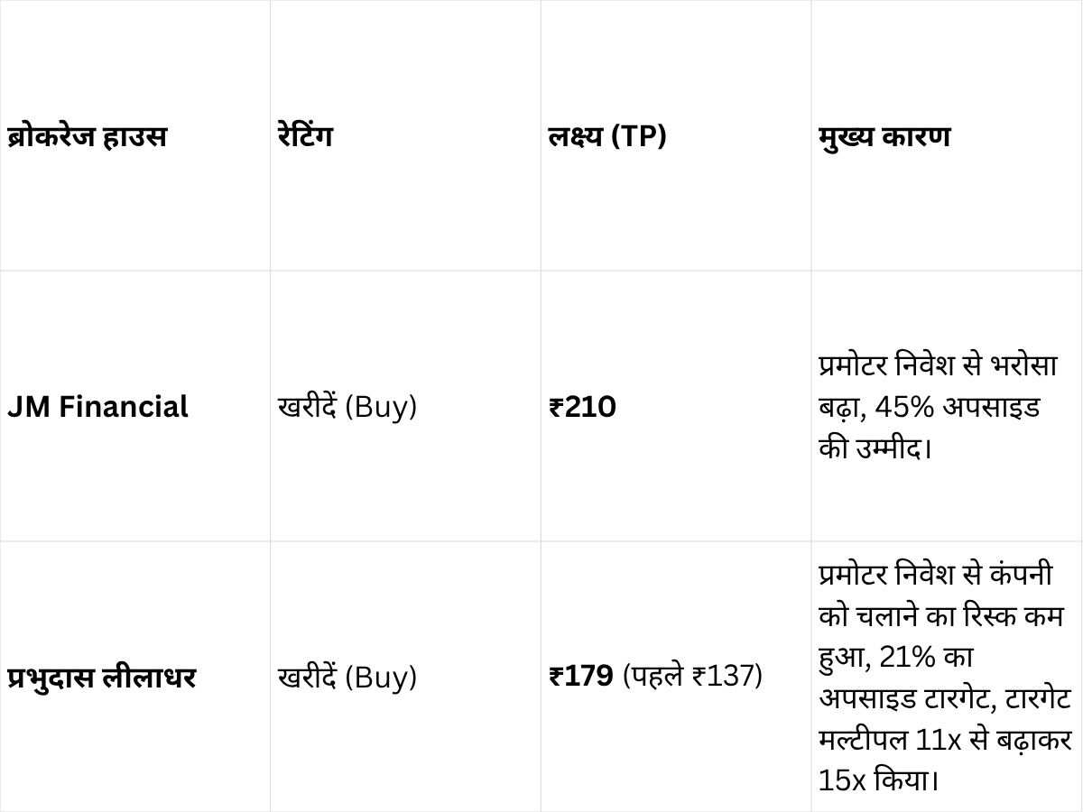 ZEEL Brokerage Chart