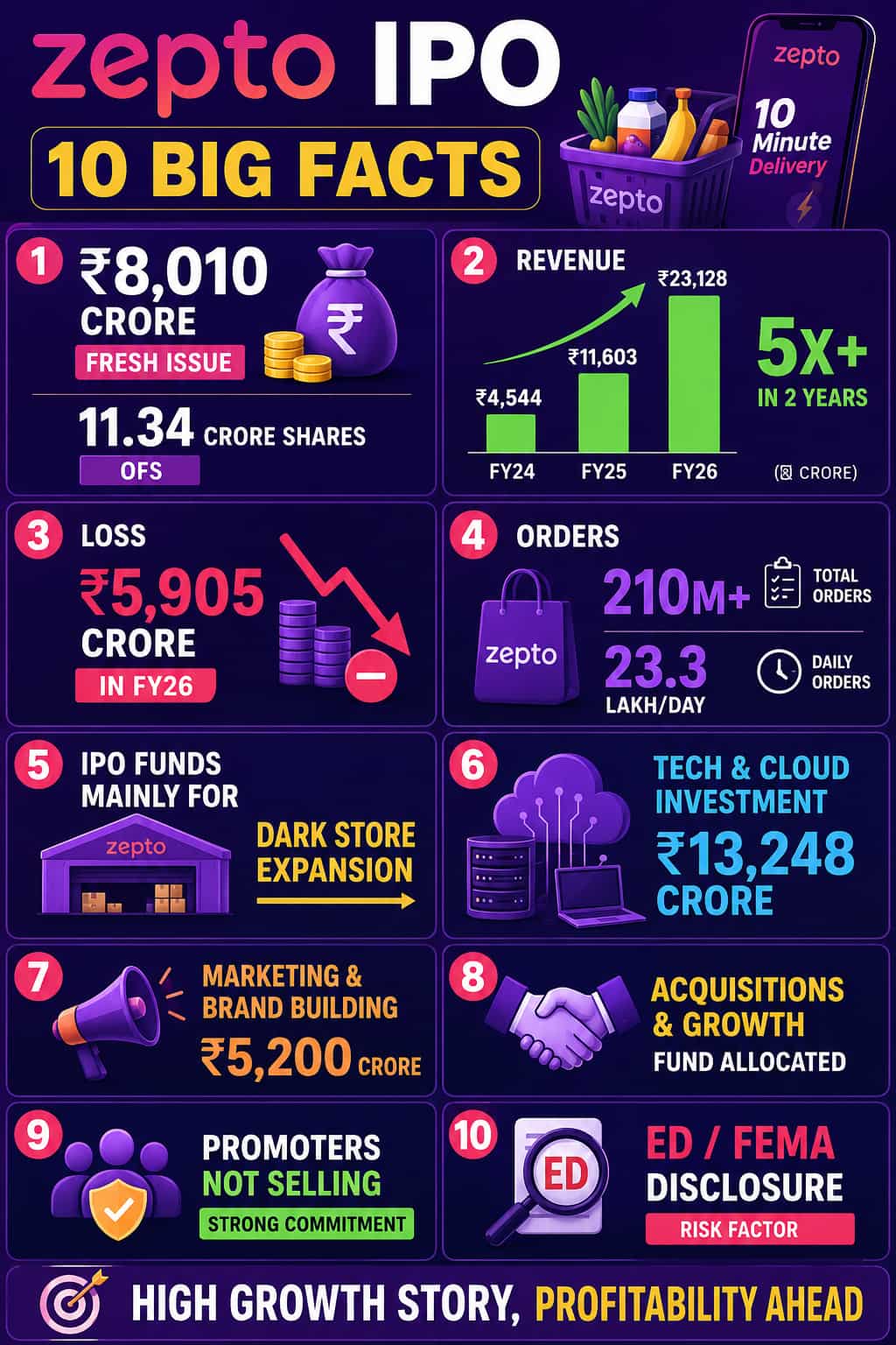 Zepto IPO Updates DRHP Details