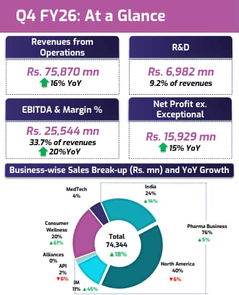 Zydus Lifesciences Q4 Results