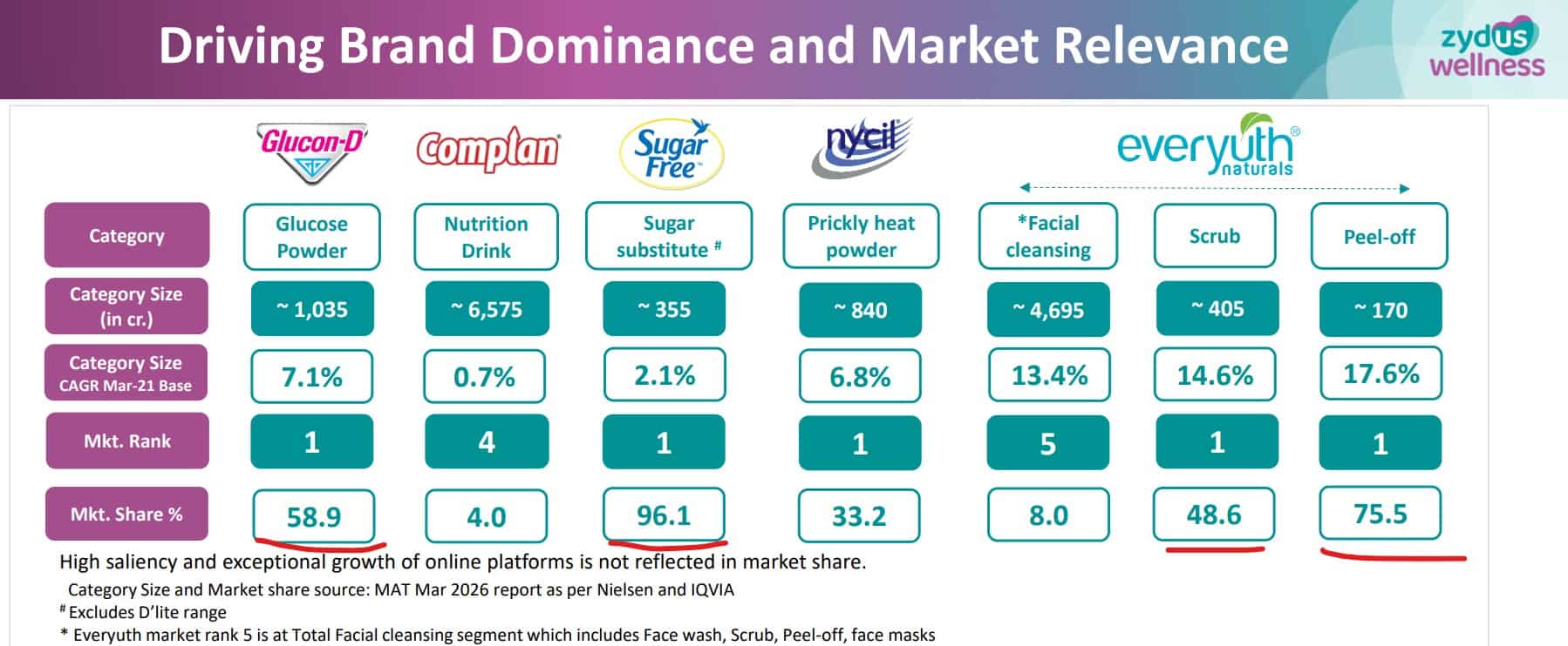 Zydus Wellness Market Share