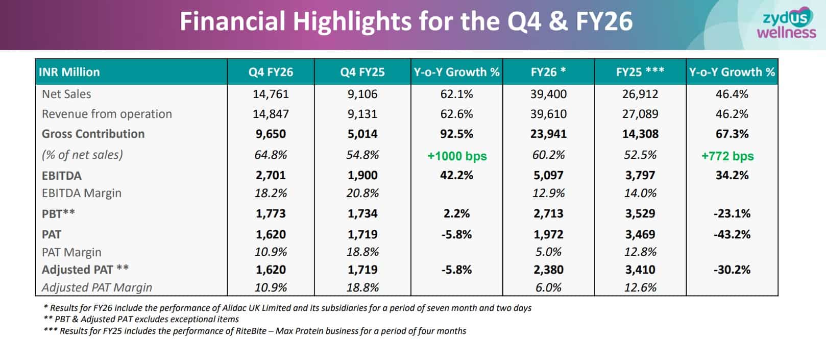 Zydus Wellness Q4 Results