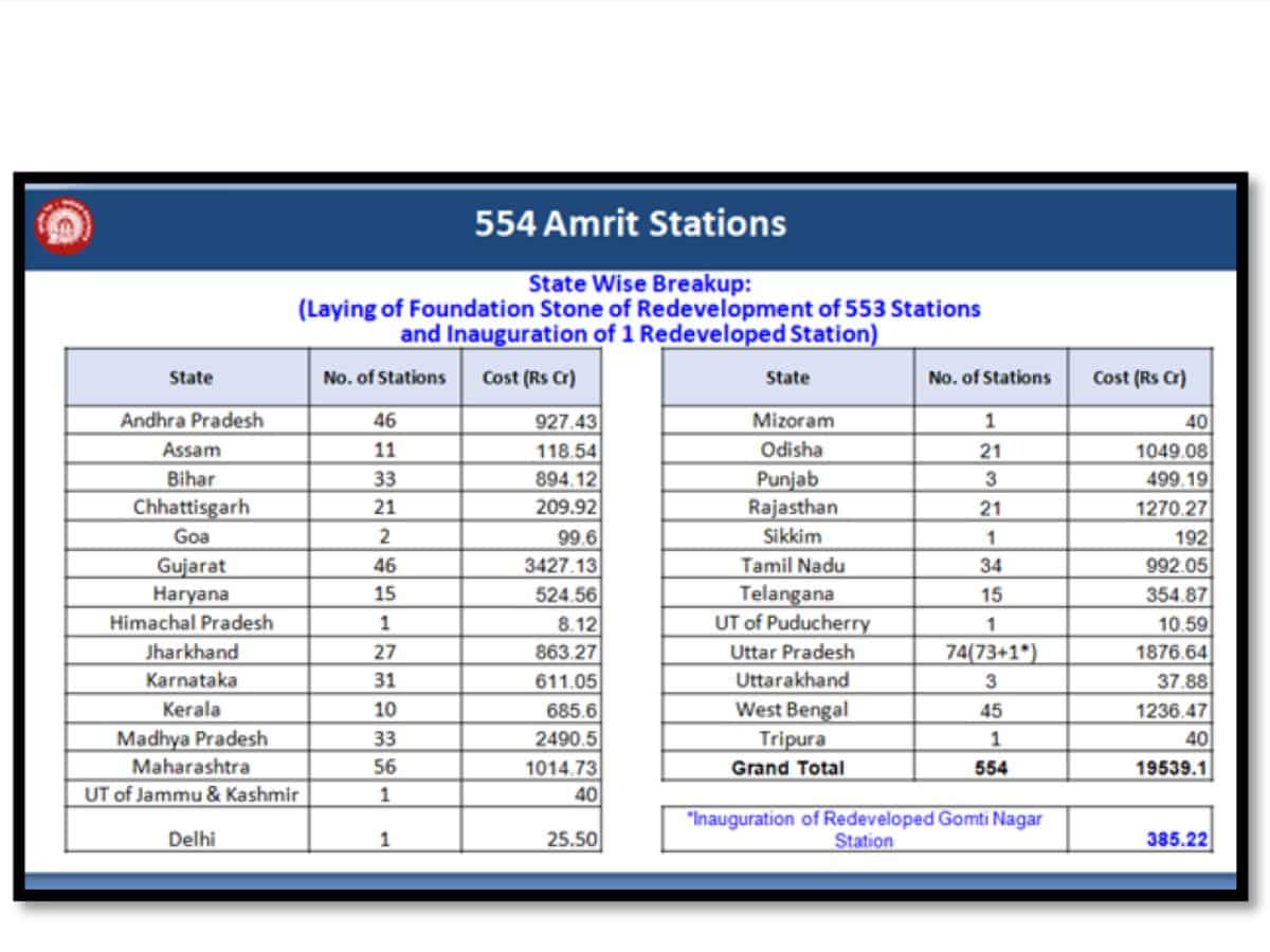 amrit bharat station Scheme